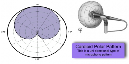 Кардиоидная диаграмма направленности микрофона