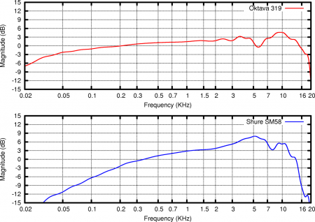 Амплитудно-частотные характеристики микрофонов Октава 319 и Shure SM58